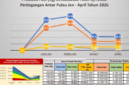 Penerimaan retribusi Pala hingga akhir April 2026 mencapai Rp248.465.700.